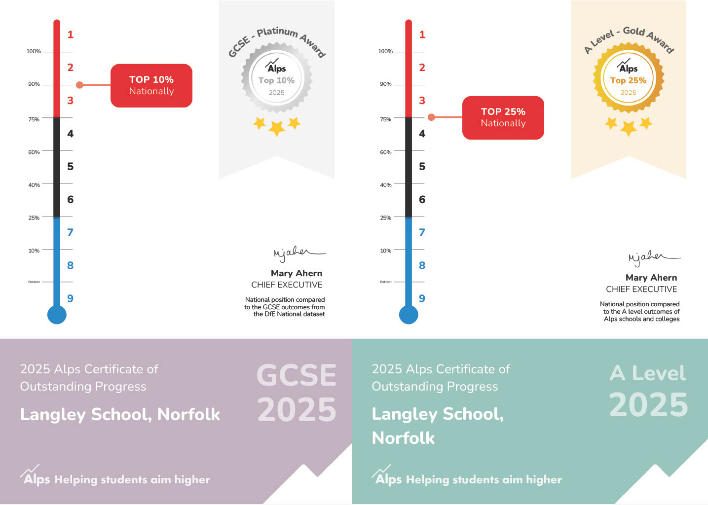 Outstanding Progres Langley Senior School delivers top-level progress at GCSE and A Level ...
